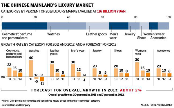 Luxury market cooling down