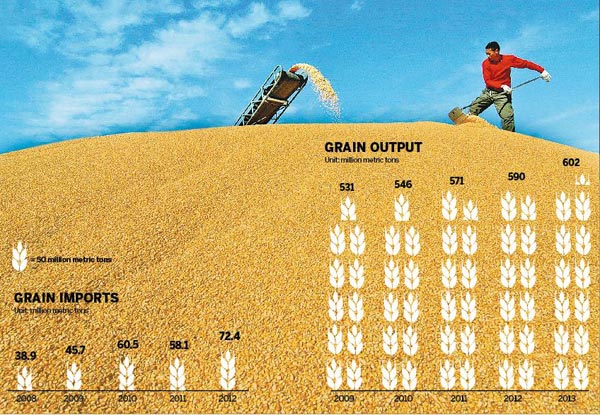 95% self-sufficiency urged for grains