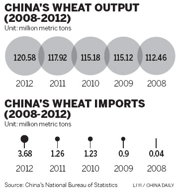 Rising demand drives 721% hike in wheat imports last month