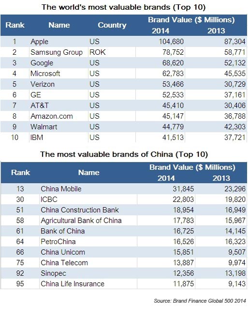 Top 10 most valuable Chinese brands