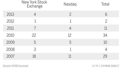 Chinese companies are flocking to US for IPOS