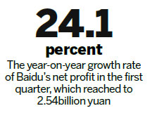 Baidu finds rich profit in search revenue
