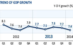 OECD cuts China 2014 growth forecast to 7.4%