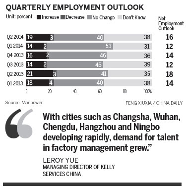 China's job creation rising, recruiters say