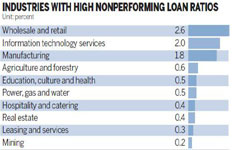 City-level banks see NPLs rise in first quarter