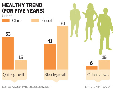 China's family companies bullish on business outlook