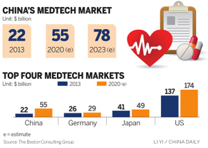 Medtech to see robust growth