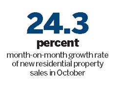 Mortgage easing boosts new home sales in October