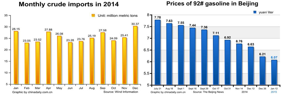 Global oil prices: China counts the cost