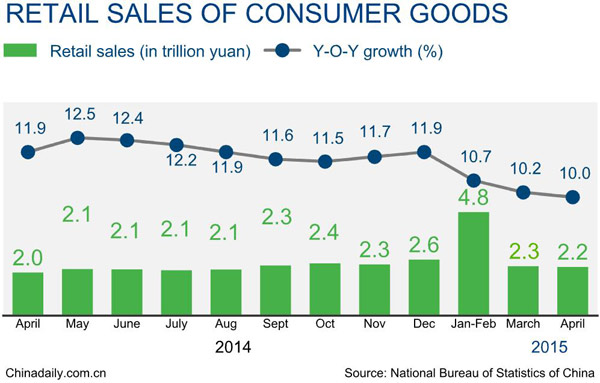 China April retail sales up 10%
