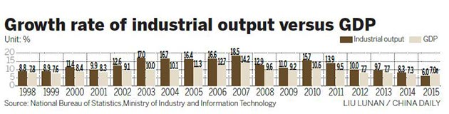 Industrial output to drag economic growth in China in 2016
