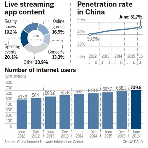 325 million lured by live streaming apps