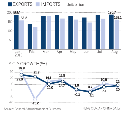 Exports expand in Aug amid signs of recovery