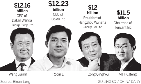 Baidu founder moves to top of billionaires list