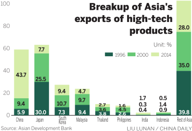 China moves up the exports value chain