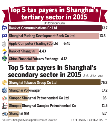 China's tertiary industries lead in tax stakes