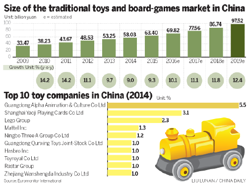 China market no child's play for foreign toymakers