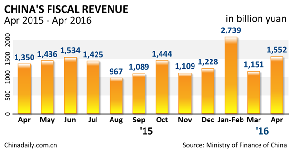 China fiscal revenue rises 14.4% in April