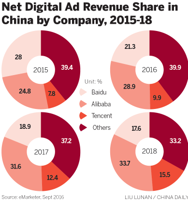 Baidu set to lose leading role in digital advertising
