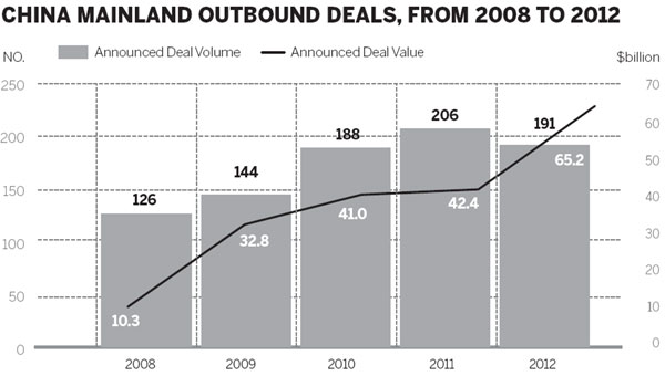 Outbound M&A activity mounts up