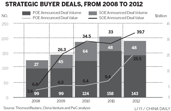 Outbound M&A activity mounts up