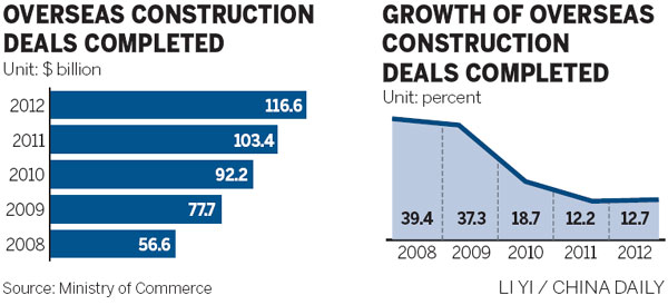 Overseas boom for builders