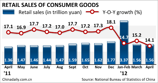 China's retail sales up 14.1% in April