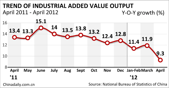 Industrial value-added output up 9.3% in April