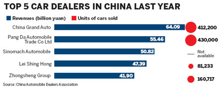 For auto dealer, sun rises in the west
