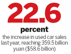 Sales of second-hand cars accelerate, lift retail sales