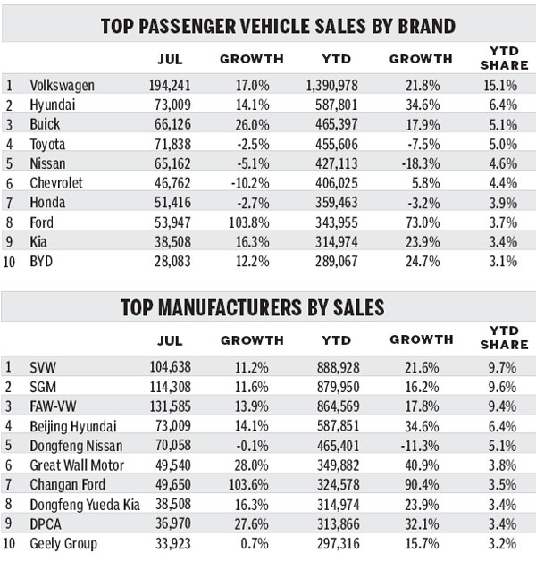 Third-quarter outlook bright for light vehicle sales