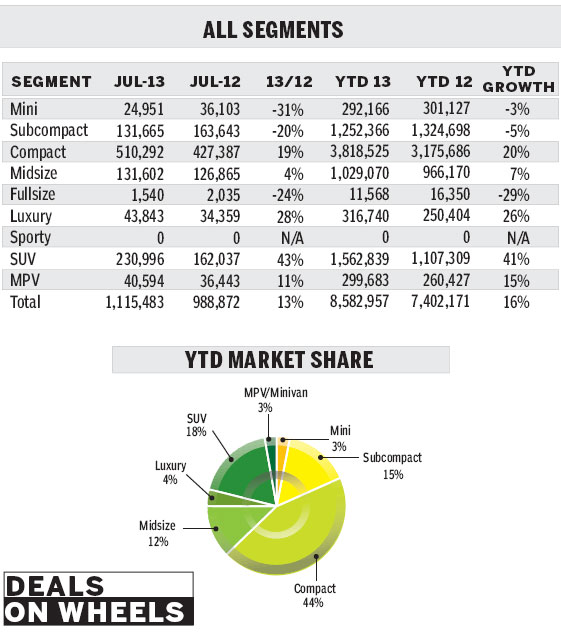 Third-quarter outlook bright for light vehicle sales