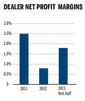 Dealers in the doldrums amid price war