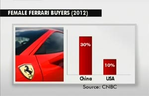 25% of China's luxury car owners are women