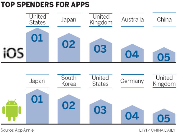 Mobile game firms looking abroad
