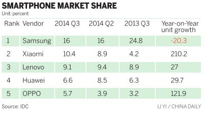 Smartphone sales growth predicted to slide