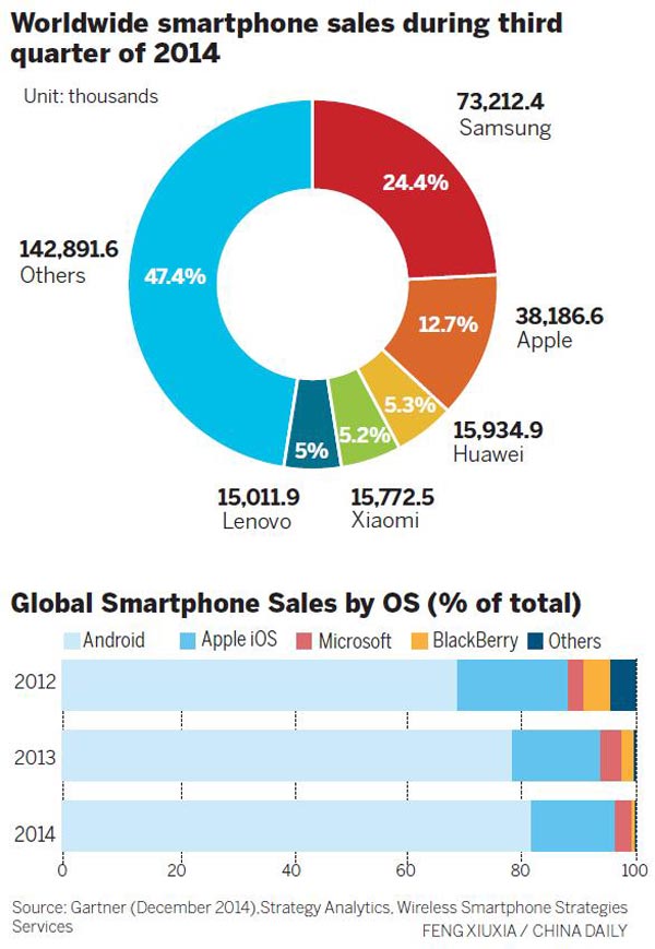 Android still dominates global operating system market