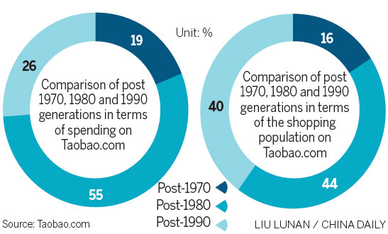 Generation Y is main force of online shopping