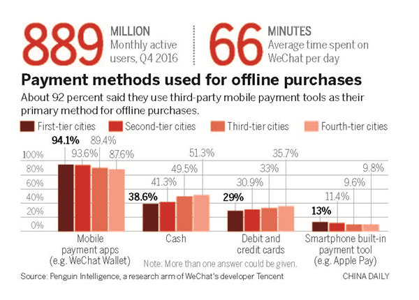 WeChat becomes business tool as it tops rival Facebook's daily usage