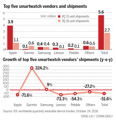 Smartwatch sales drop by 52% in Q3