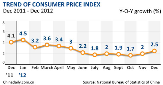 China's Dec inflation rises 2.5%