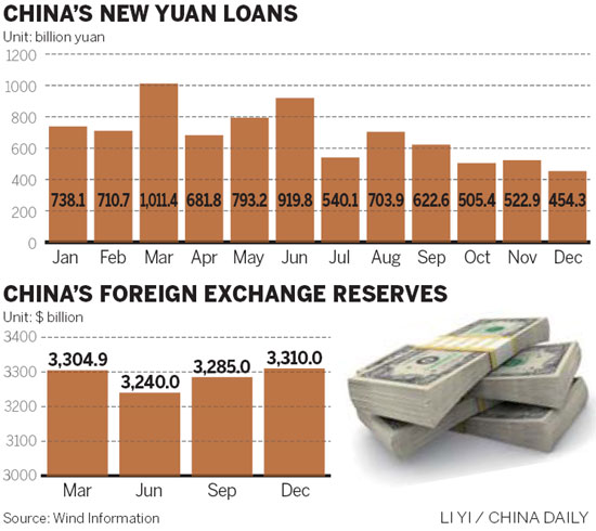 New yuan loans down for 3rd month in a row