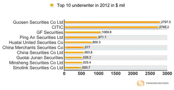 Ranking of A share Brokerage Firms in 2012