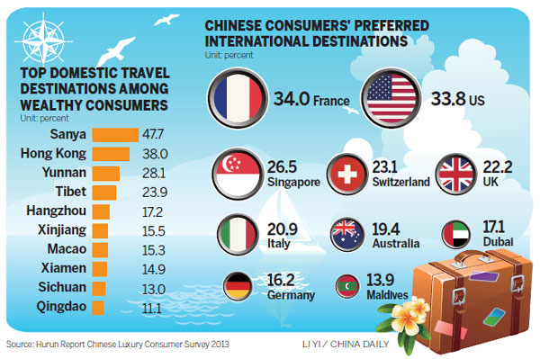 Big spenders are still from China