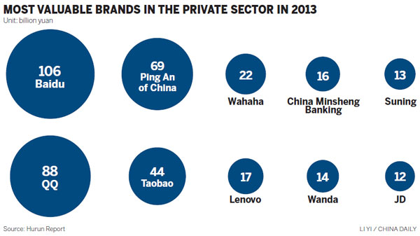 Firms find branding efforts pay