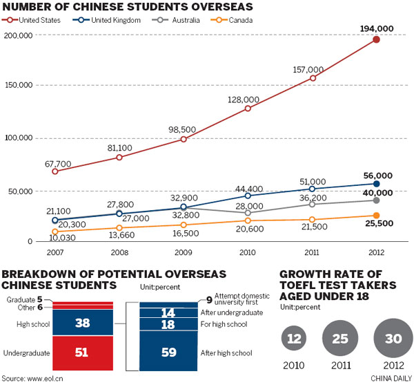 Chinese students head overseas at younger ages