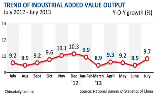 China's industrial output growth picks up in July