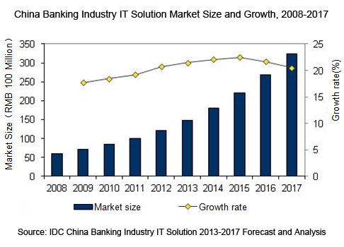 More IT solution for Banks