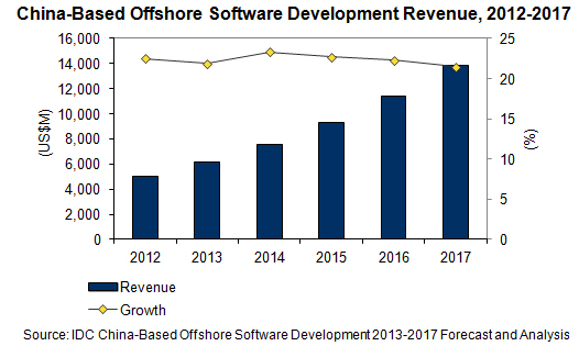 China offshore software market to reach $13.8b