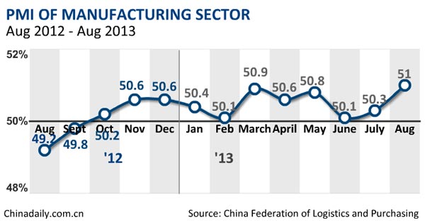 China's PMI rebounds in Aug